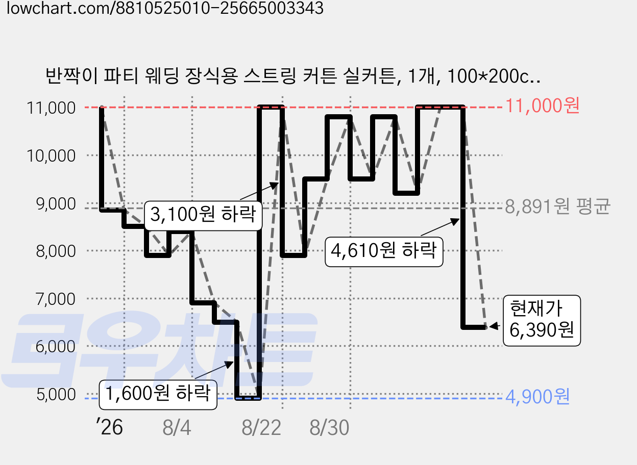 반짝이 파티 웨딩 장식용 스트링 커튼 실커튼, 1개, 100*200cm 골드 가격 변동 차트, 현재가 6,390원, 관측 최저가 4,900원