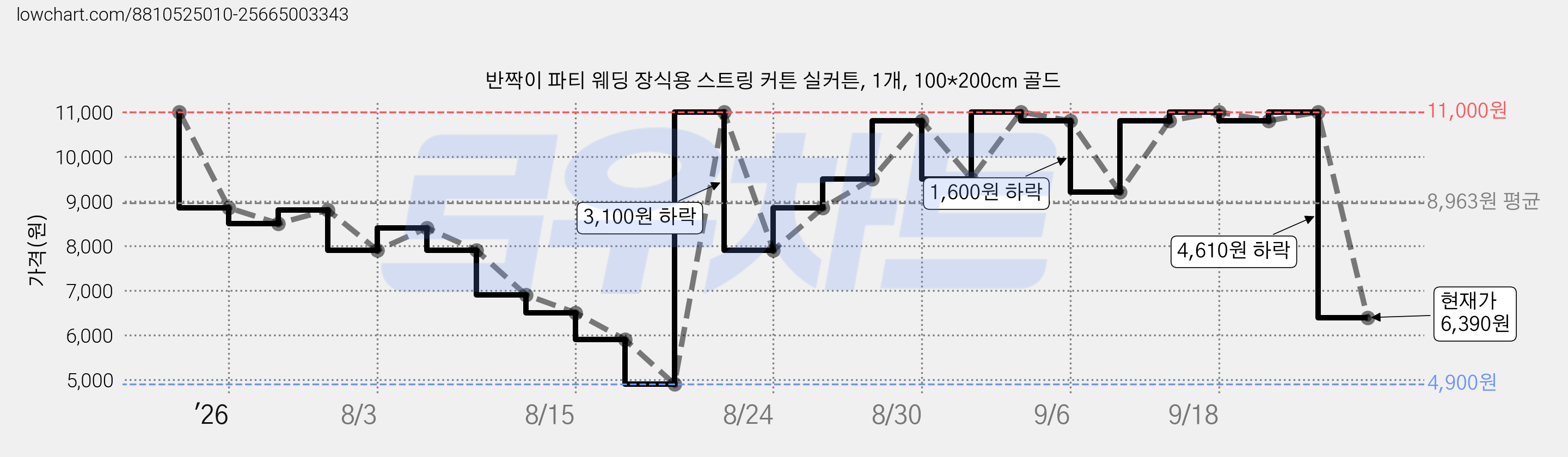 반짝이 파티 웨딩 장식용 스트링 커튼 실커튼, 1개, 100*200cm 골드 가격 변동 차트, 현재가 6,390원, 관측 최저가 4,900원