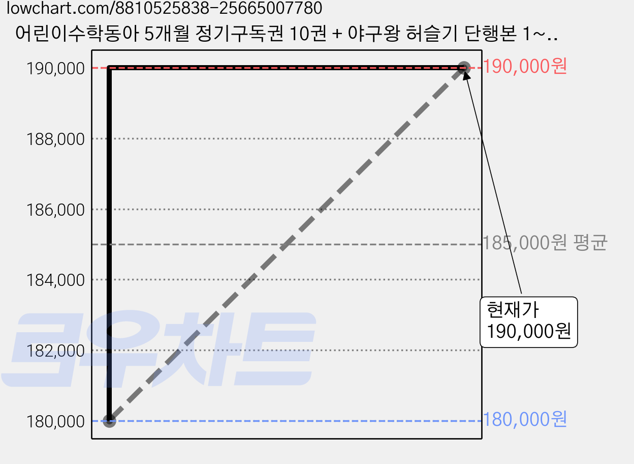 어린이수학동아 5개월 정기구독권 10권 + 야구왕 허슬기 단행본 1~5권 세트, 동아사이언스, 어린이수학동아 편집부 가격 변동 차트, 현재가 190,000원, 관측 최저가 180,000원