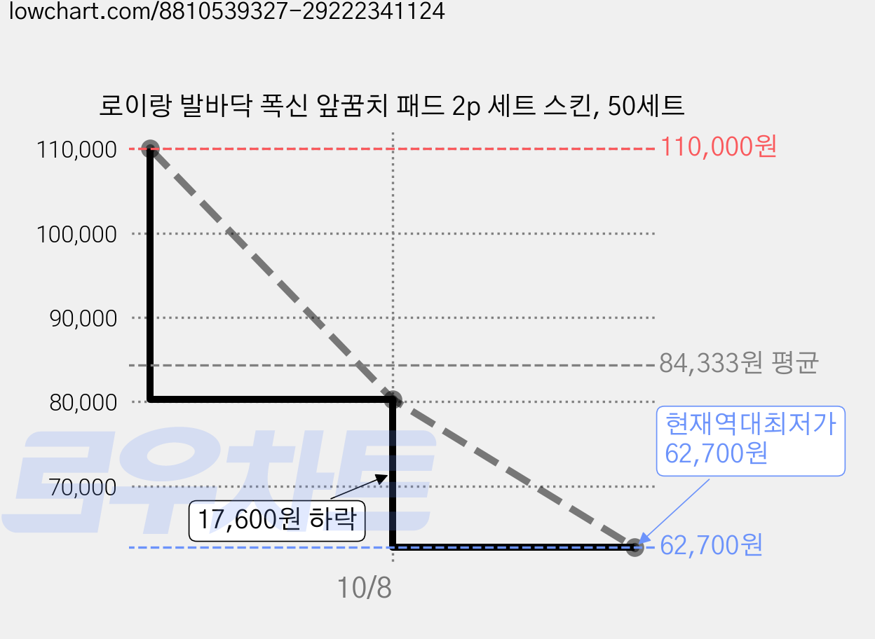 로이랑 발바닥 폭신 앞꿈치 패드 2p 세트 스킨, 50세트 가격 변동 차트, 현재가 62,700원, 역대최저가