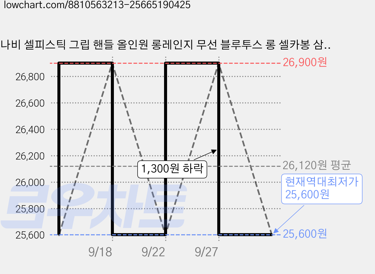나비 셀피스틱 그립 핸들 올인원 롱레인지 무선 블루투스 롱 셀카봉 삼각대 1560mm NV79-SFS20, 1개, 블랙 가격 변동 차트, 현재가 25,600원, 역대최저가