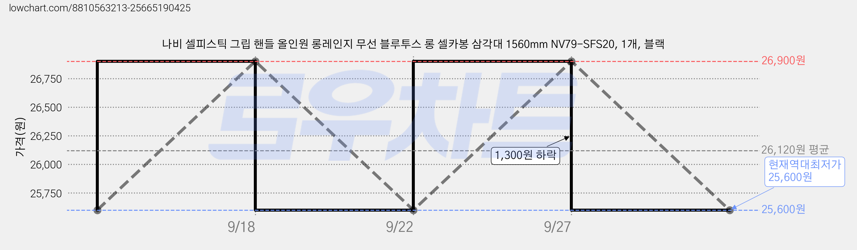 나비 셀피스틱 그립 핸들 올인원 롱레인지 무선 블루투스 롱 셀카봉 삼각대 1560mm NV79-SFS20, 1개, 블랙 가격 변동 차트, 현재가 25,600원, 역대최저가
