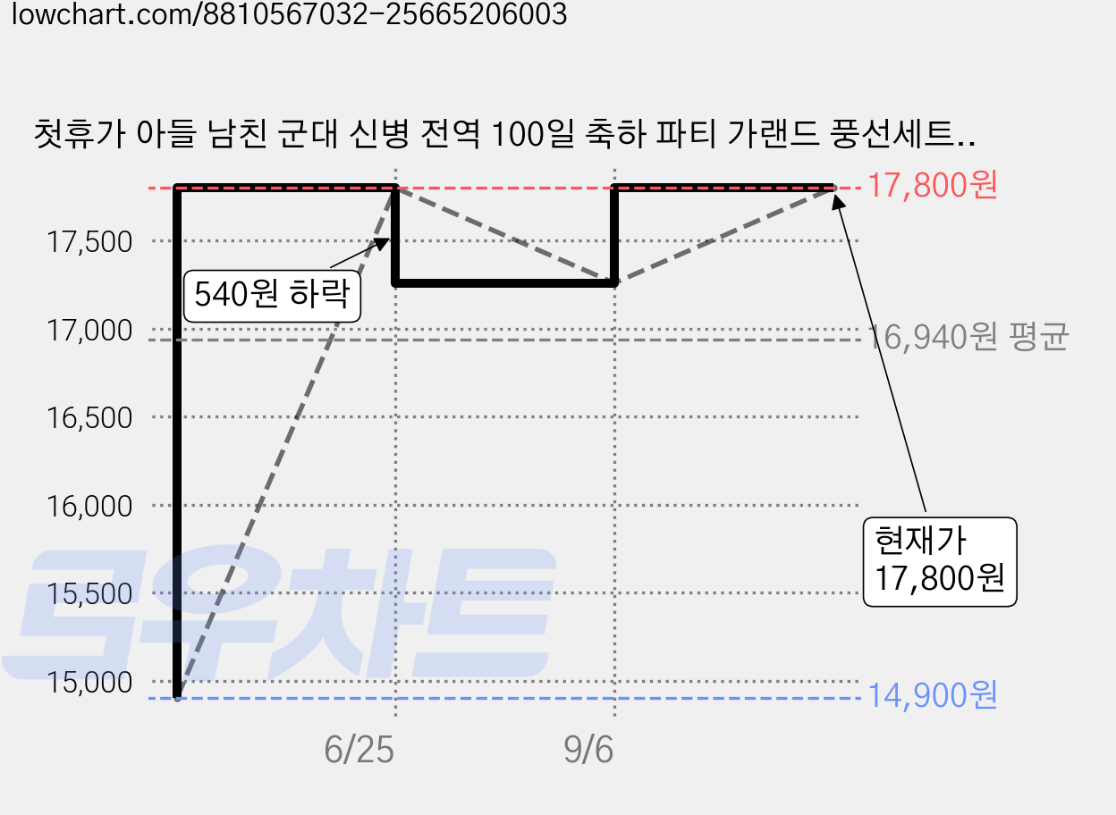 첫휴가 아들 남친 군대 신병 전역 100일 축하 파티 가랜드 풍선세트 서프라이즈, 1.어서와 + 첫휴가 가랜드세트 가격 변동 차트, 현재가 17,800원, 관측 최저가 14,900원