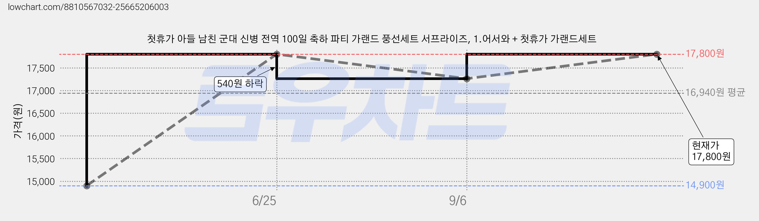 첫휴가 아들 남친 군대 신병 전역 100일 축하 파티 가랜드 풍선세트 서프라이즈, 1.어서와 + 첫휴가 가랜드세트 가격 변동 차트, 현재가 17,800원, 관측 최저가 14,900원