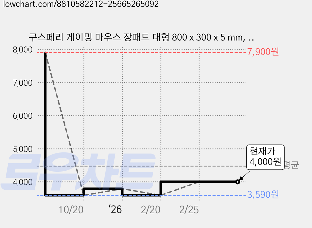 구스페리 게이밍 마우스 장패드 대형 800 x 300 x 5 mm, 1개, 블랙 가격 변동 차트, 현재가 4,000원, 관측 최저가 3,590원
