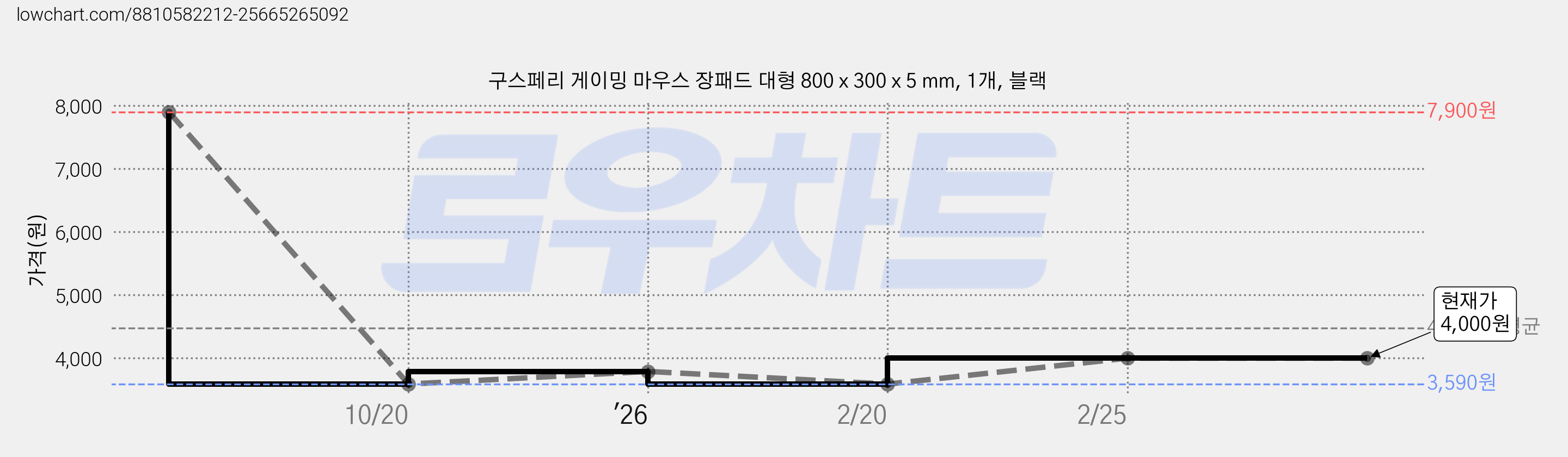 구스페리 게이밍 마우스 장패드 대형 800 x 300 x 5 mm, 1개, 블랙 가격 변동 차트, 현재가 4,000원, 관측 최저가 3,590원