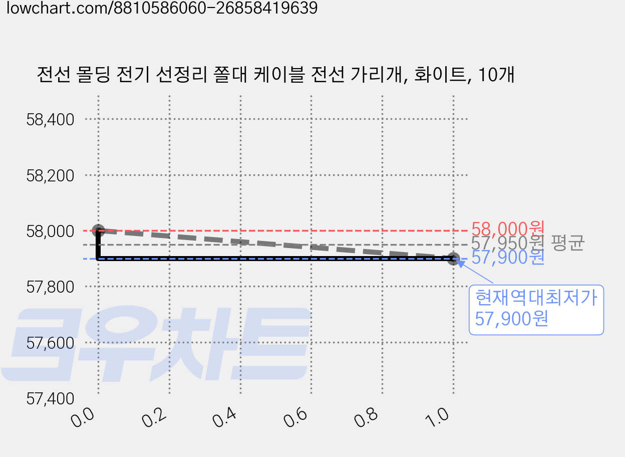 전선 몰딩 전기 선정리 쫄대 케이블 전선 가리개, 화이트, 10개 가격 변동 차트, 현재가 57,900원, 역대최저가