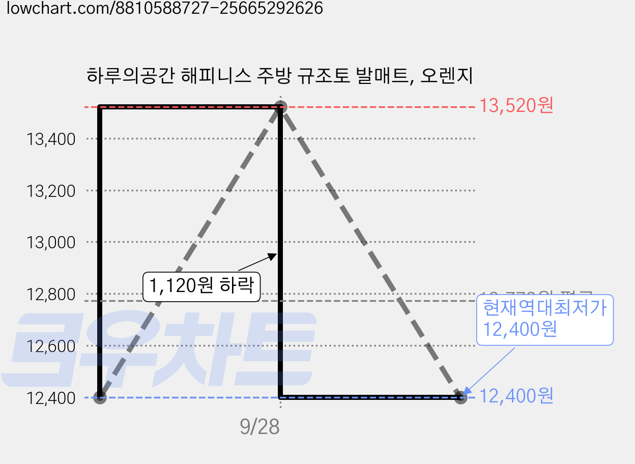 하루의공간 해피니스 주방 규조토 발매트, 오렌지 가격 변동 차트, 현재가 12,400원, 역대최저가