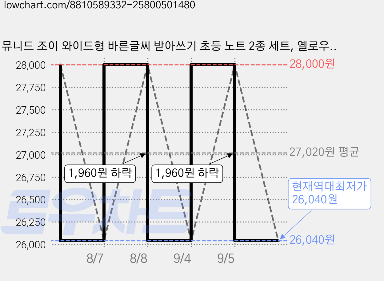 뮤니드 조이 와이드형 바른글씨 받아쓰기 초등 노트 2종 세트, 옐로우, 블루, 4세트 가격 변동 차트, 현재가 26,040원, 역대최저가