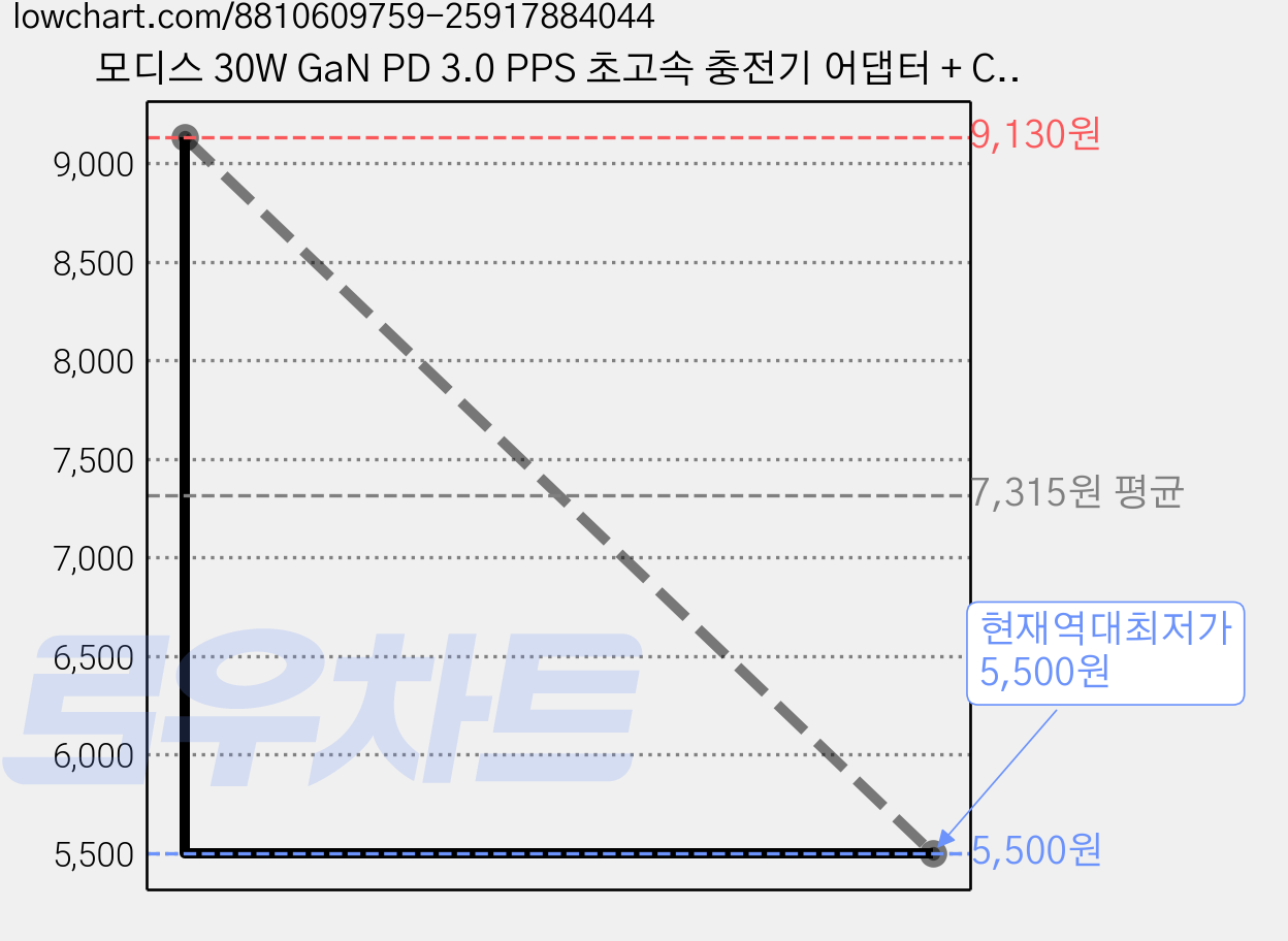 모디스 30W GaN PD 3.0 PPS 초고속 충전기 어댑터 + C to C 초고속 케이블 1.2m 세트, 블랙, 1세트 가격 변동 차트, 현재가 5,500원, 역대최저가