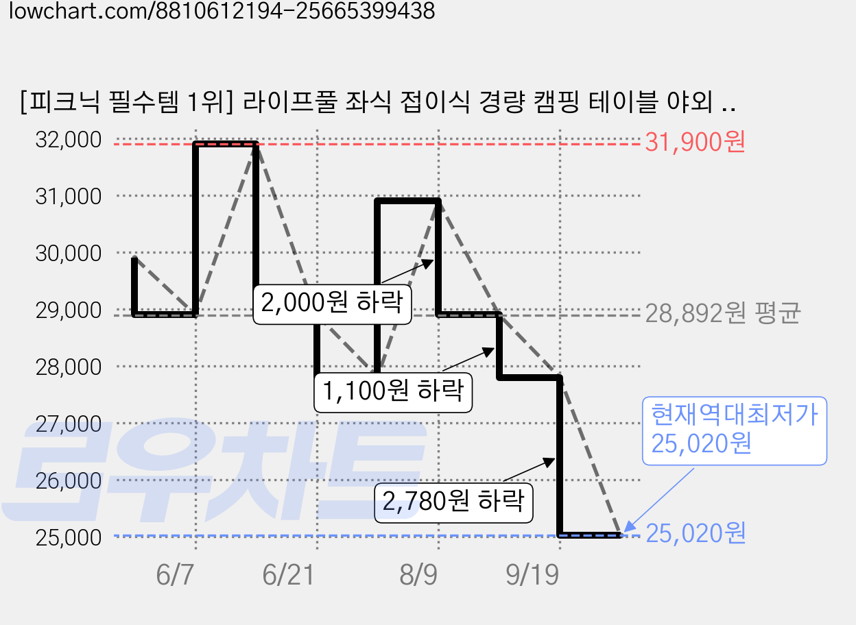 [피크닉 필수템 1위] 라이프풀 좌식 접이식 경량 캠핑 테이블 야외 피크닉 폴딩 미니테이블, 아이보리 가격 변동 차트, 현재가 25,020원, 역대최저가