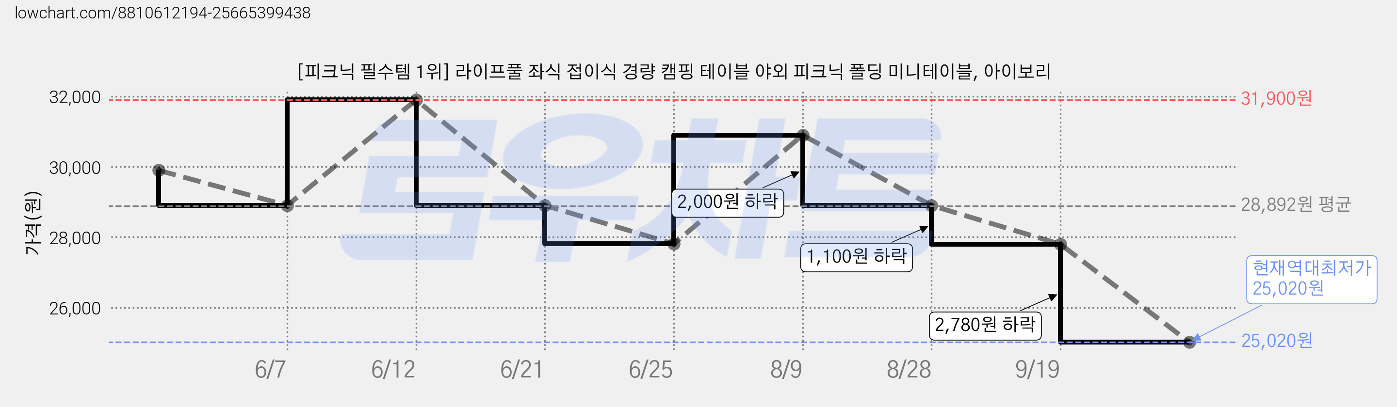 [피크닉 필수템 1위] 라이프풀 좌식 접이식 경량 캠핑 테이블 야외 피크닉 폴딩 미니테이블, 아이보리 가격 변동 차트, 현재가 25,020원, 역대최저가
