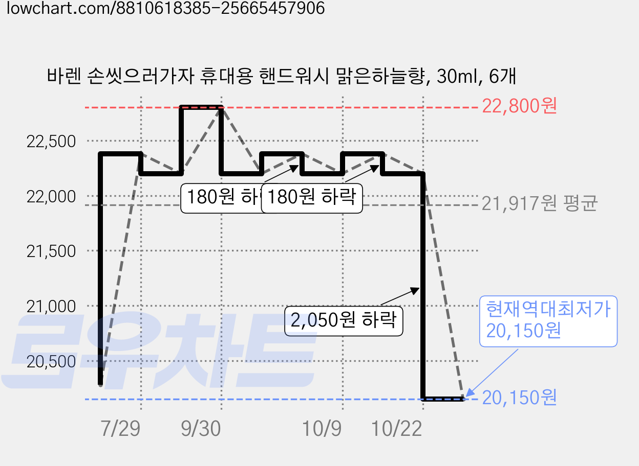 바렌 손씻으러가자 휴대용 핸드워시 맑은하늘향, 30ml, 6개 가격 변동 차트, 현재가 20,150원, 역대최저가