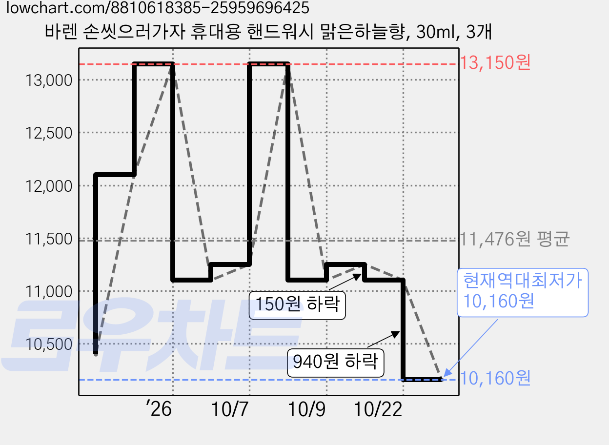 바렌 손씻으러가자 휴대용 핸드워시 맑은하늘향, 30ml, 3개 가격 변동 차트, 현재가 10,160원, 역대최저가