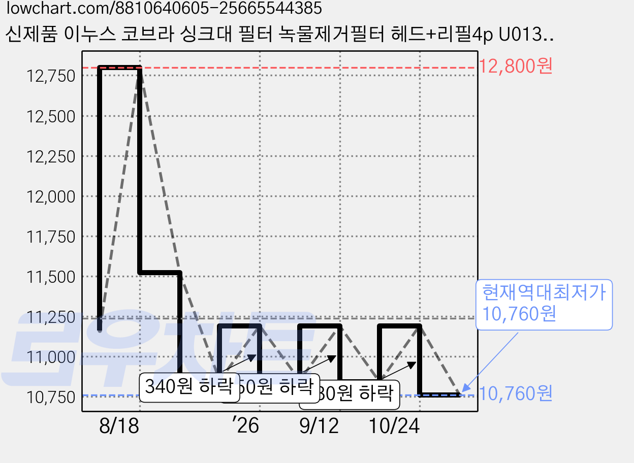 신제품 이누스 코브라 싱크대 필터 녹물제거필터 헤드+리필4p U0131, 1개 가격 변동 차트, 현재가 10,760원, 역대최저가