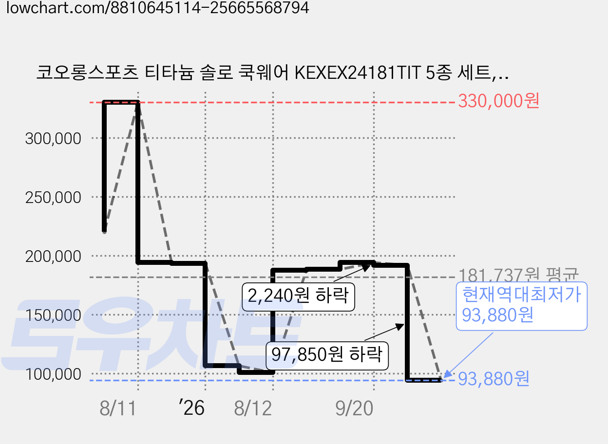 코오롱스포츠 티타늄 솔로 쿡웨어 KEXEX24181TIT 5종 세트, 실버, 1세트 가격 변동 차트, 현재가 93,880원, 역대최저가