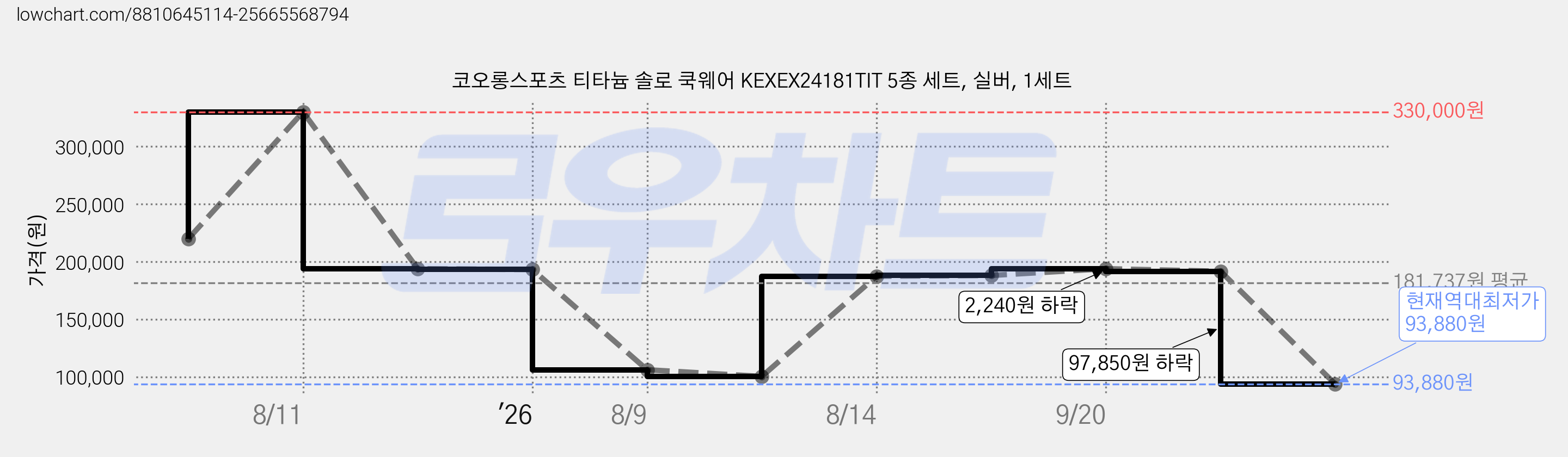 코오롱스포츠 티타늄 솔로 쿡웨어 KEXEX24181TIT 5종 세트, 실버, 1세트 가격 변동 차트, 현재가 93,880원, 역대최저가