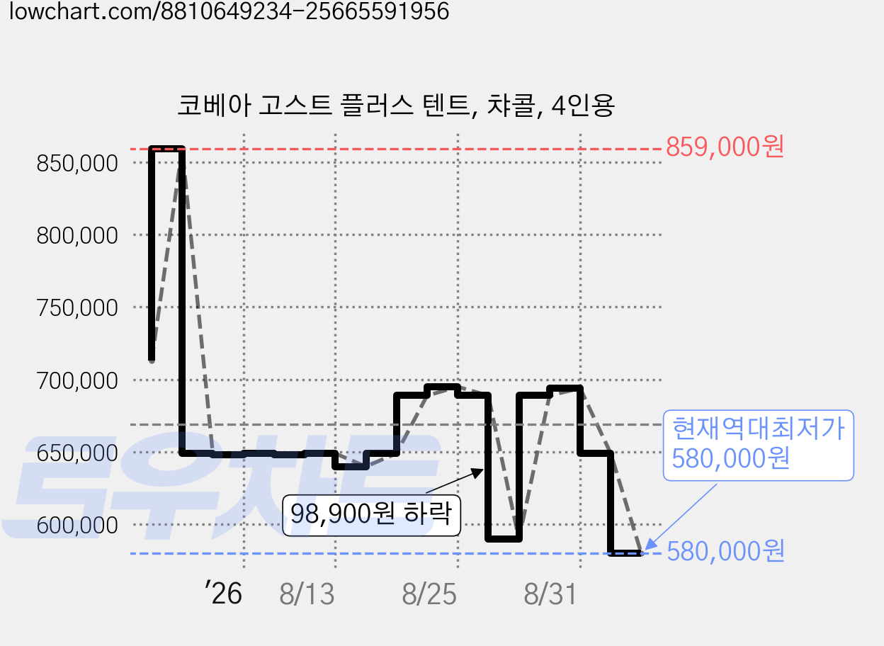코베아 고스트 플러스 텐트, 챠콜, 4인용 가격 변동 차트, 현재가 580,000원, 역대최저가