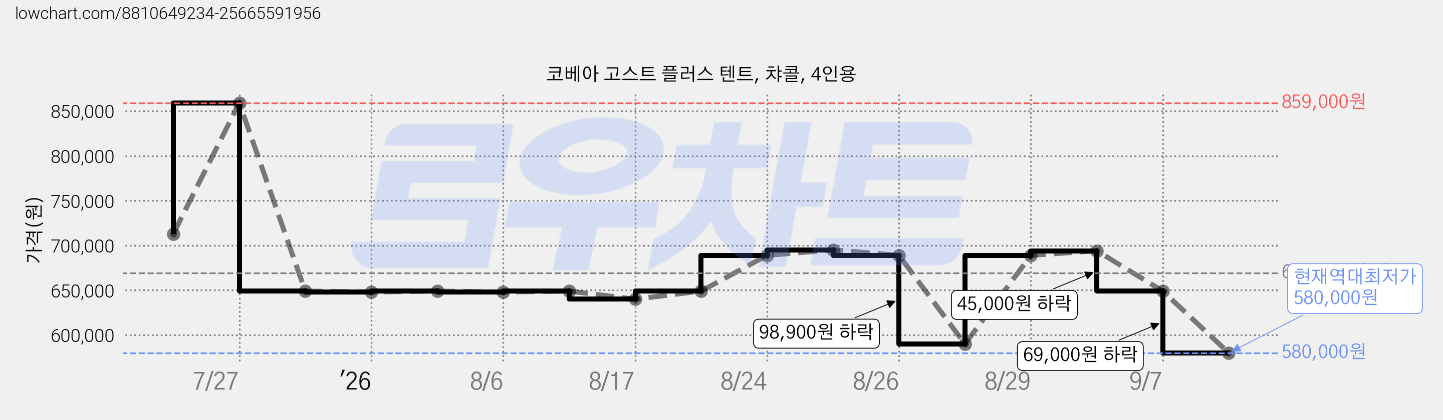 코베아 고스트 플러스 텐트, 챠콜, 4인용 가격 변동 차트, 현재가 580,000원, 역대최저가