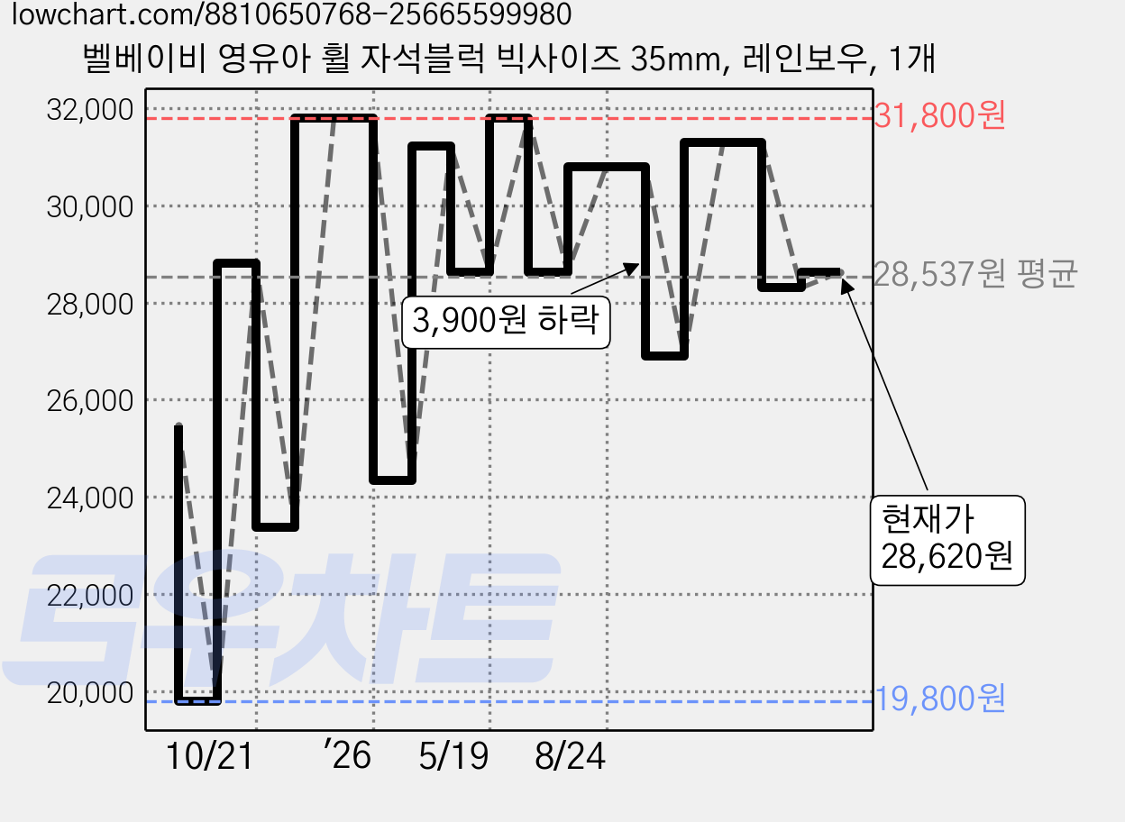 벨베이비 영유아 휠 자석블럭 빅사이즈 35mm, 레인보우, 1개 가격 변동 차트, 현재가 28,620원, 관측 최저가 19,800원