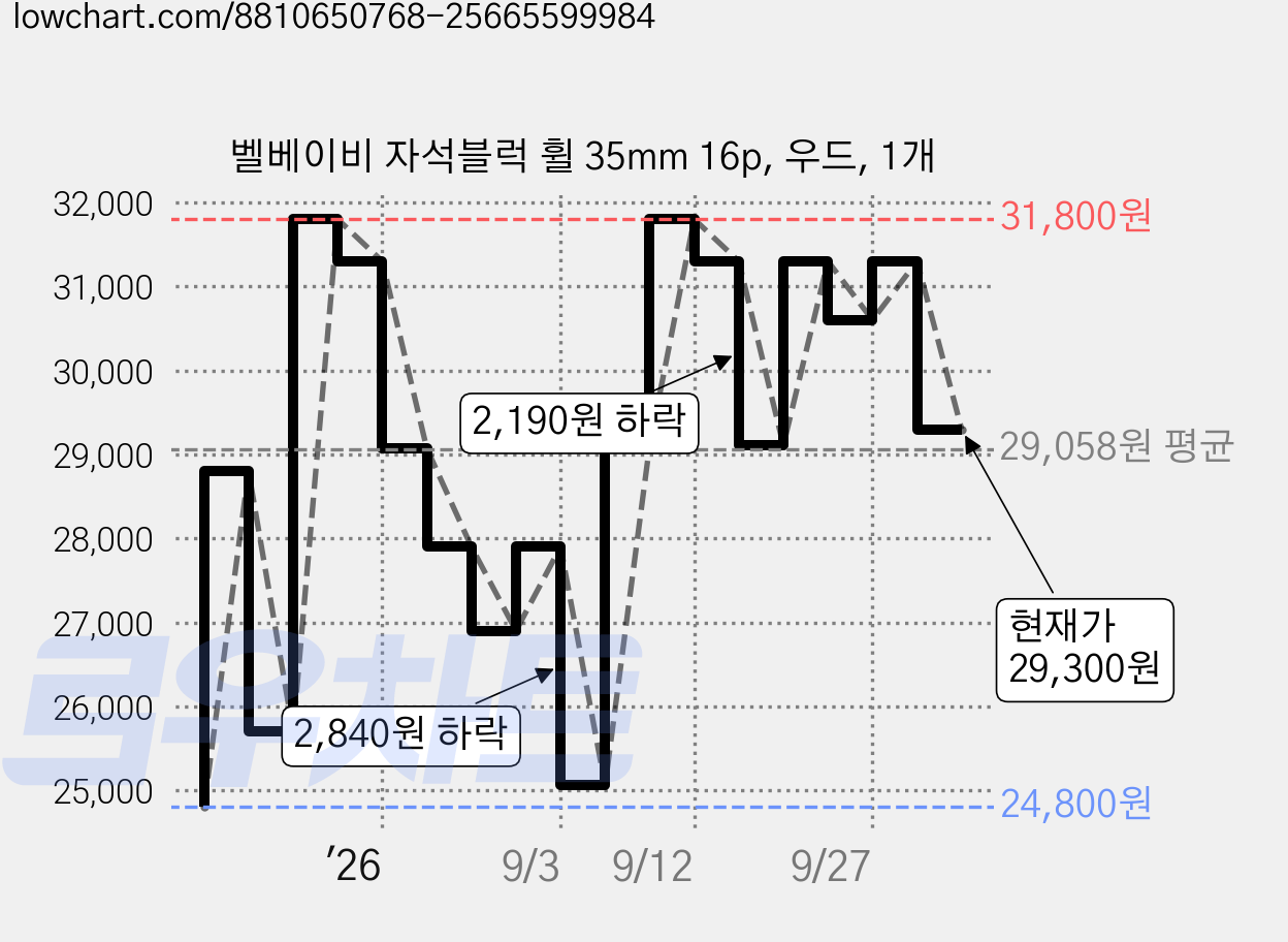 벨베이비 자석블럭 휠 35mm 16p, 우드, 1개 가격 변동 차트, 현재가 29,300원, 관측 최저가 24,800원