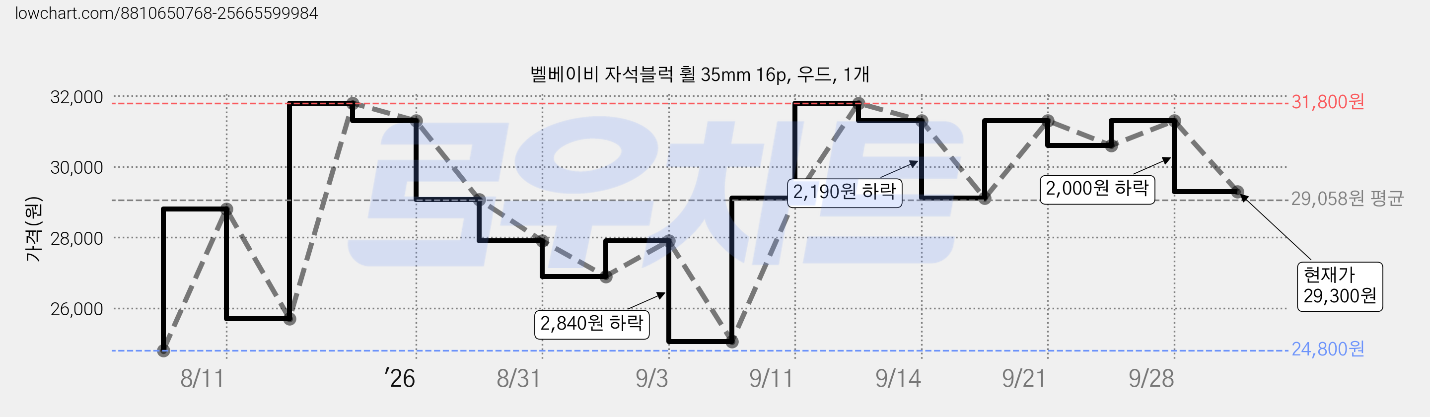 벨베이비 자석블럭 휠 35mm 16p, 우드, 1개 가격 변동 차트, 현재가 29,300원, 관측 최저가 24,800원