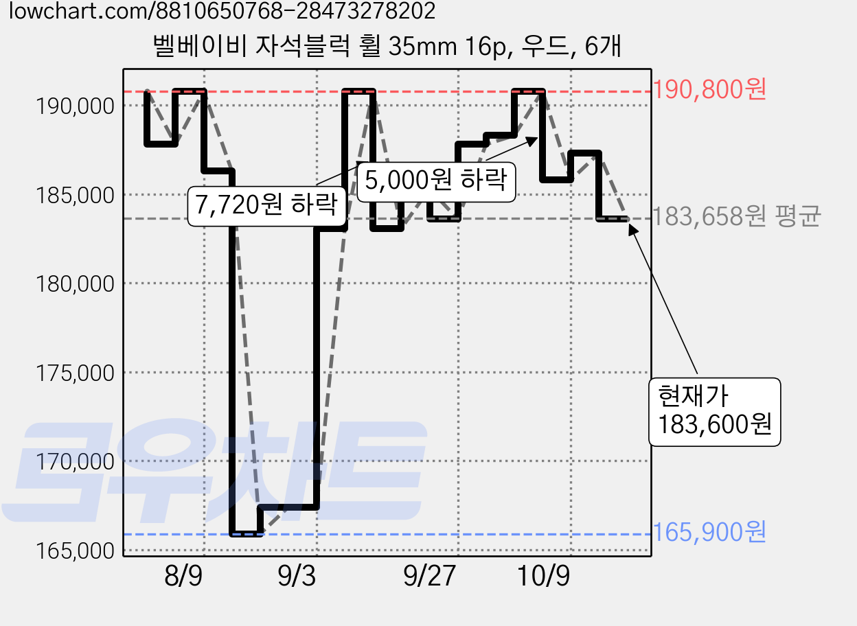벨베이비 자석블럭 휠 35mm 16p, 우드, 6개 가격 변동 차트, 현재가 183,600원, 관측 최저가 165,900원
