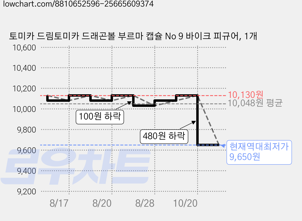 토미카 드림토미카 드래곤볼 부르마 캡슐 No 9 바이크 피규어, 1개 가격 변동 차트, 현재가 9,650원, 역대최저가