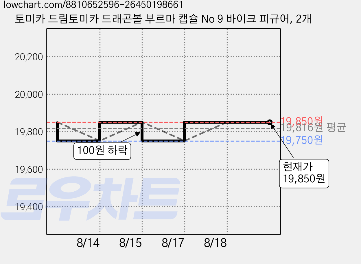 토미카 드림토미카 드래곤볼 부르마 캡슐 No 9 바이크 피규어, 2개 가격 변동 차트, 현재가 19,850원, 관측 최저가 19,750원