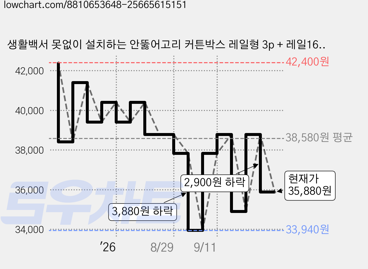 생활백서 못없이 설치하는 안뚫어고리 커튼박스 레일형 3p + 레일16자 250-480cm 세트, 화이트 가격 변동 차트, 현재가 35,880원, 관측 최저가 33,940원