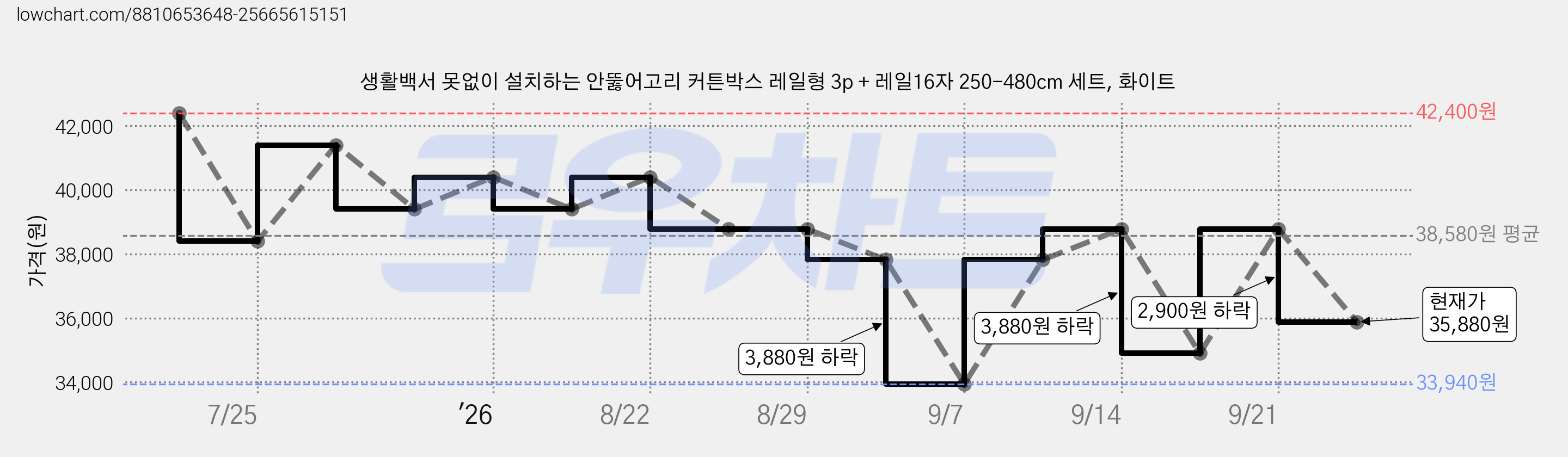 생활백서 못없이 설치하는 안뚫어고리 커튼박스 레일형 3p + 레일16자 250-480cm 세트, 화이트 가격 변동 차트, 현재가 35,880원, 관측 최저가 33,940원