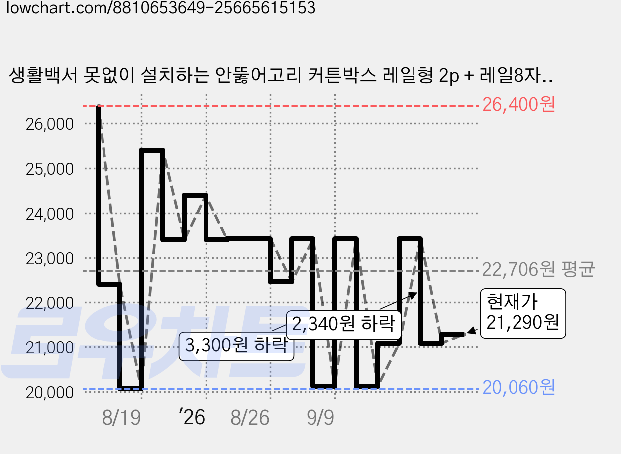 생활백서 못없이 설치하는 안뚫어고리 커튼박스 레일형 2p + 레일8자 120-240cm 세트, 화이트 가격 변동 차트, 현재가 21,290원, 관측 최저가 20,060원