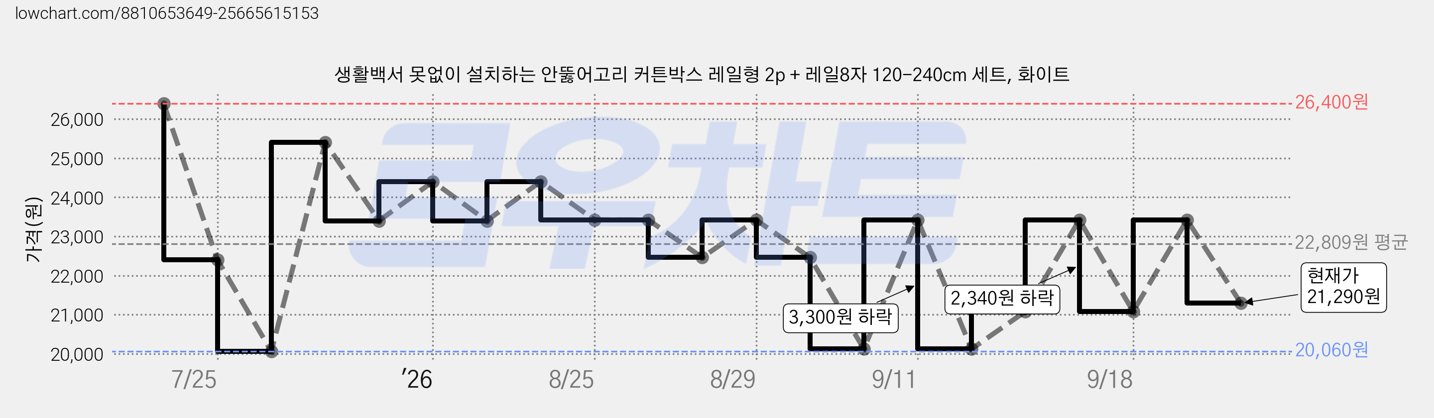생활백서 못없이 설치하는 안뚫어고리 커튼박스 레일형 2p + 레일8자 120-240cm 세트, 화이트 가격 변동 차트, 현재가 21,290원, 관측 최저가 20,060원
