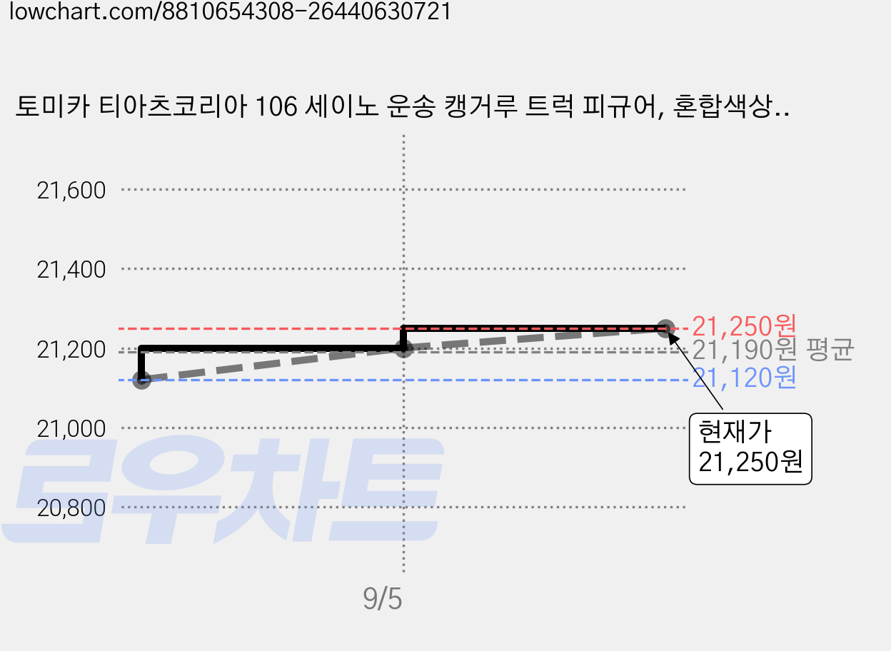 토미카 티아츠코리아 106 세이노 운송 캥거루 트럭 피규어, 혼합색상, 4개 가격 변동 차트, 현재가 21,250원, 관측 최저가 20,740원