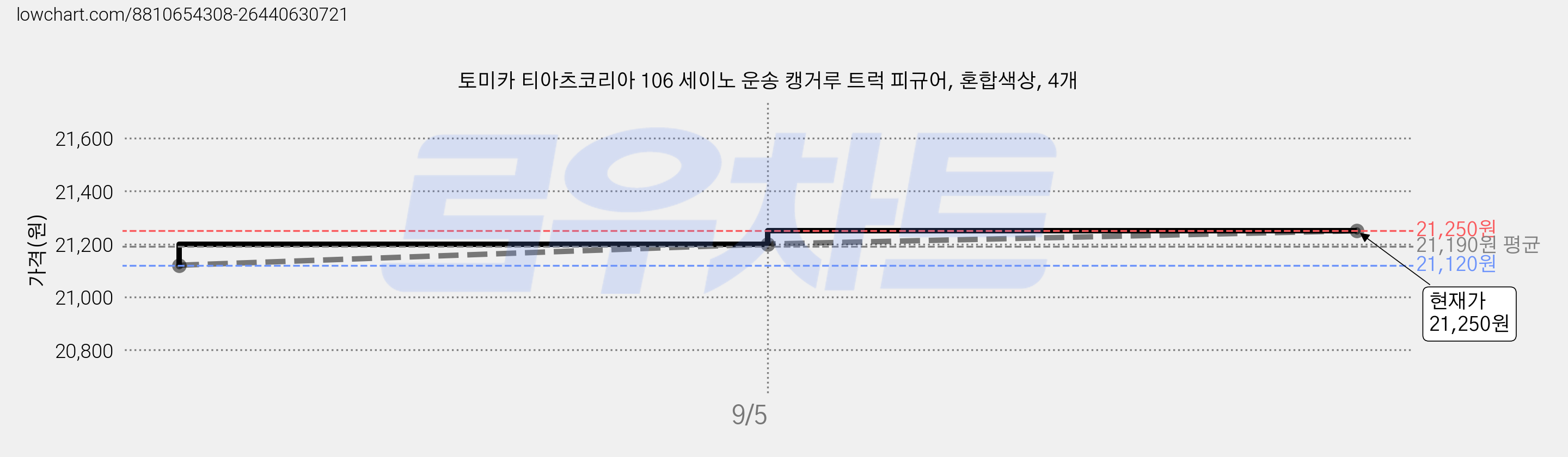토미카 티아츠코리아 106 세이노 운송 캥거루 트럭 피규어, 혼합색상, 4개 가격 변동 차트, 현재가 21,250원, 관측 최저가 20,740원