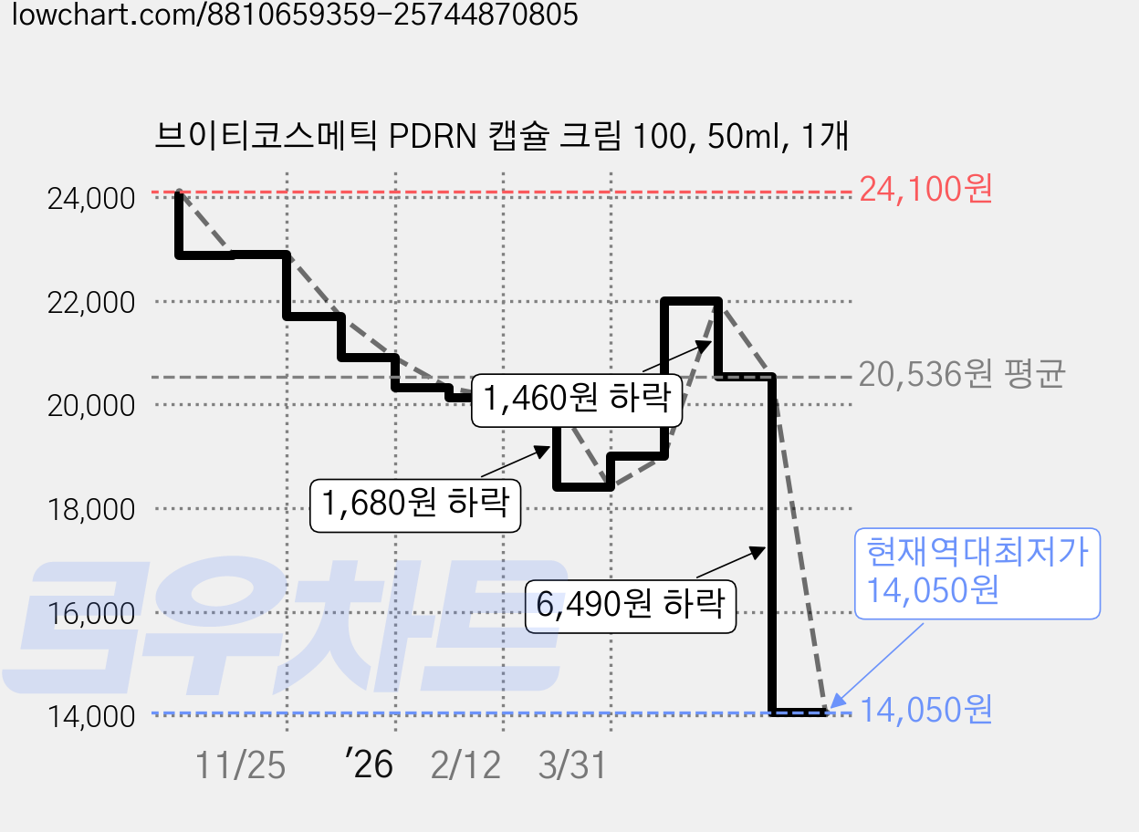 브이티코스메틱 PDRN 캡슐 크림 100, 50ml, 1개 가격 변동 차트, 현재가 14,050원, 역대최저가