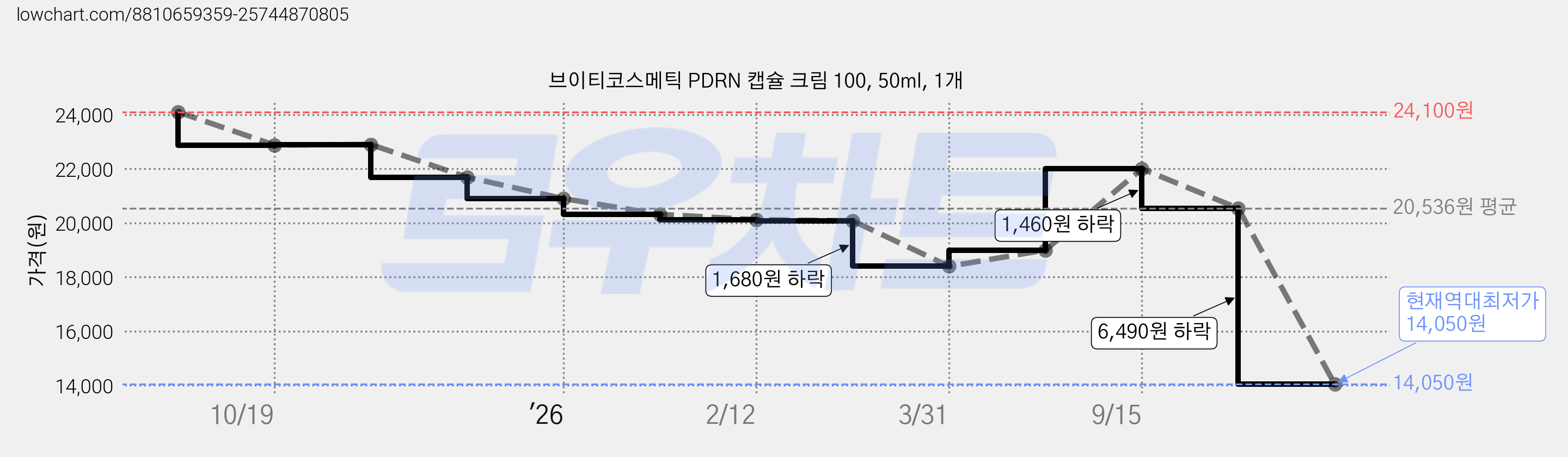 브이티코스메틱 PDRN 캡슐 크림 100, 50ml, 1개 가격 변동 차트, 현재가 14,050원, 역대최저가