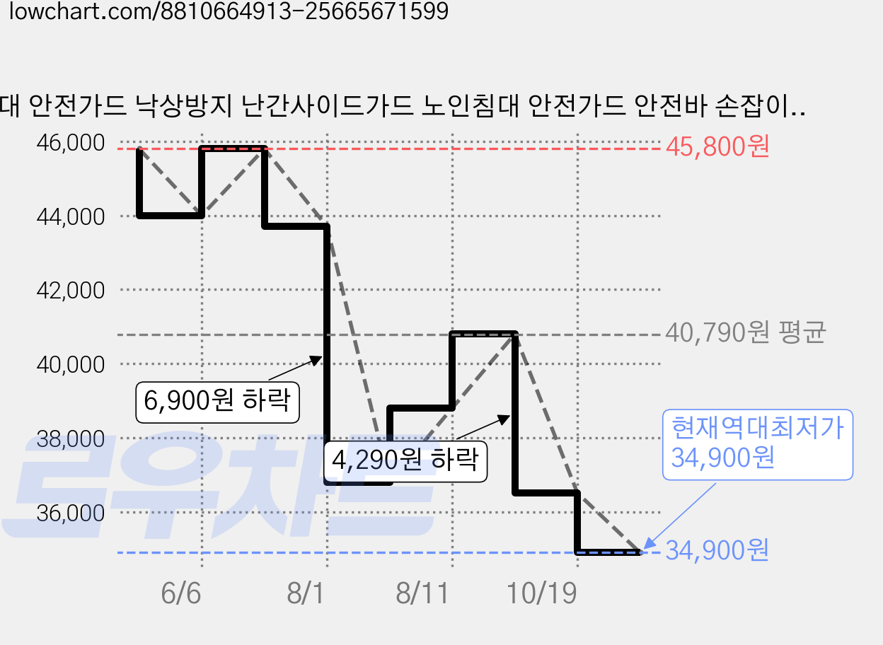 침대 안전가드 낙상방지 난간사이드가드 노인침대 안전가드 안전바 손잡이, 블랙 가격 변동 차트, 현재가 34,900원, 역대최저가