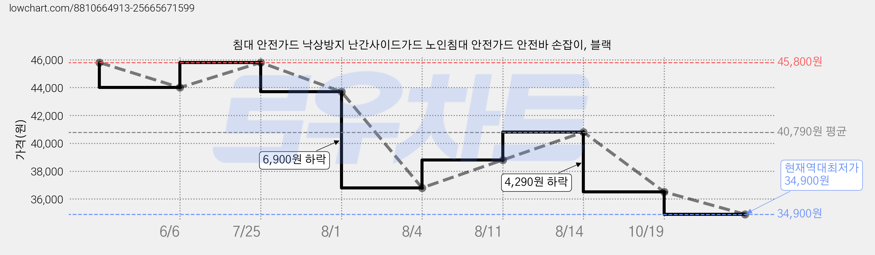 침대 안전가드 낙상방지 난간사이드가드 노인침대 안전가드 안전바 손잡이, 블랙 가격 변동 차트, 현재가 34,900원, 역대최저가