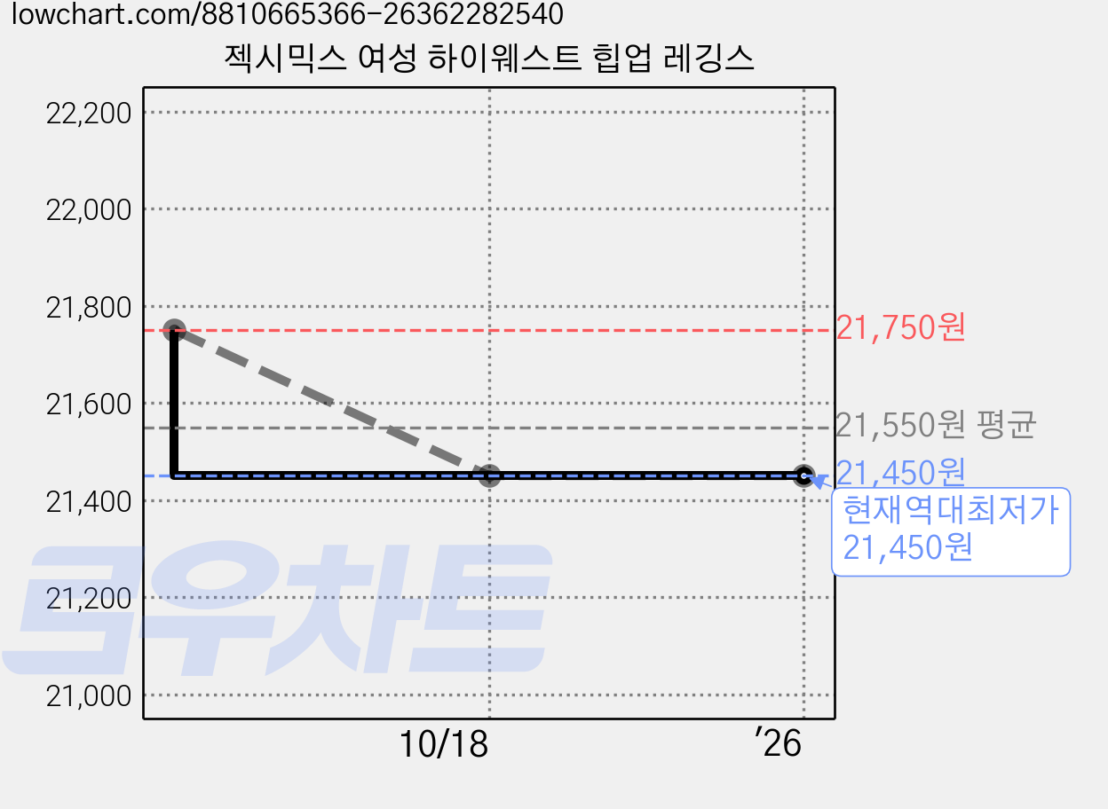 젝시믹스 여성 하이웨스트 힙업 레깅스 가격 변동 차트, 현재가 21,450원, 역대최저가