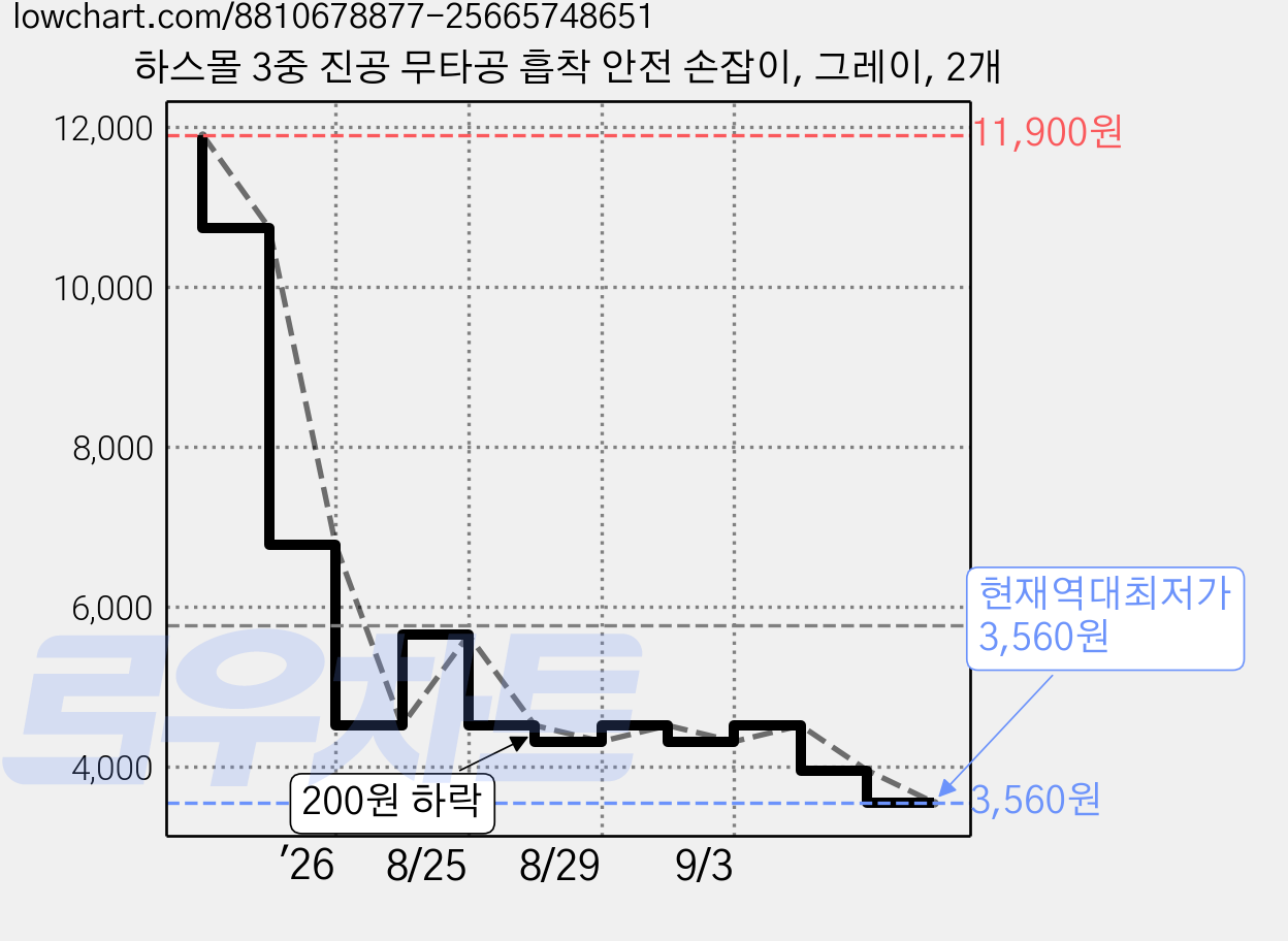 하스몰 3중 진공 무타공 흡착 안전 손잡이, 그레이, 2개 가격 변동 차트, 현재가 3,560원, 역대최저가