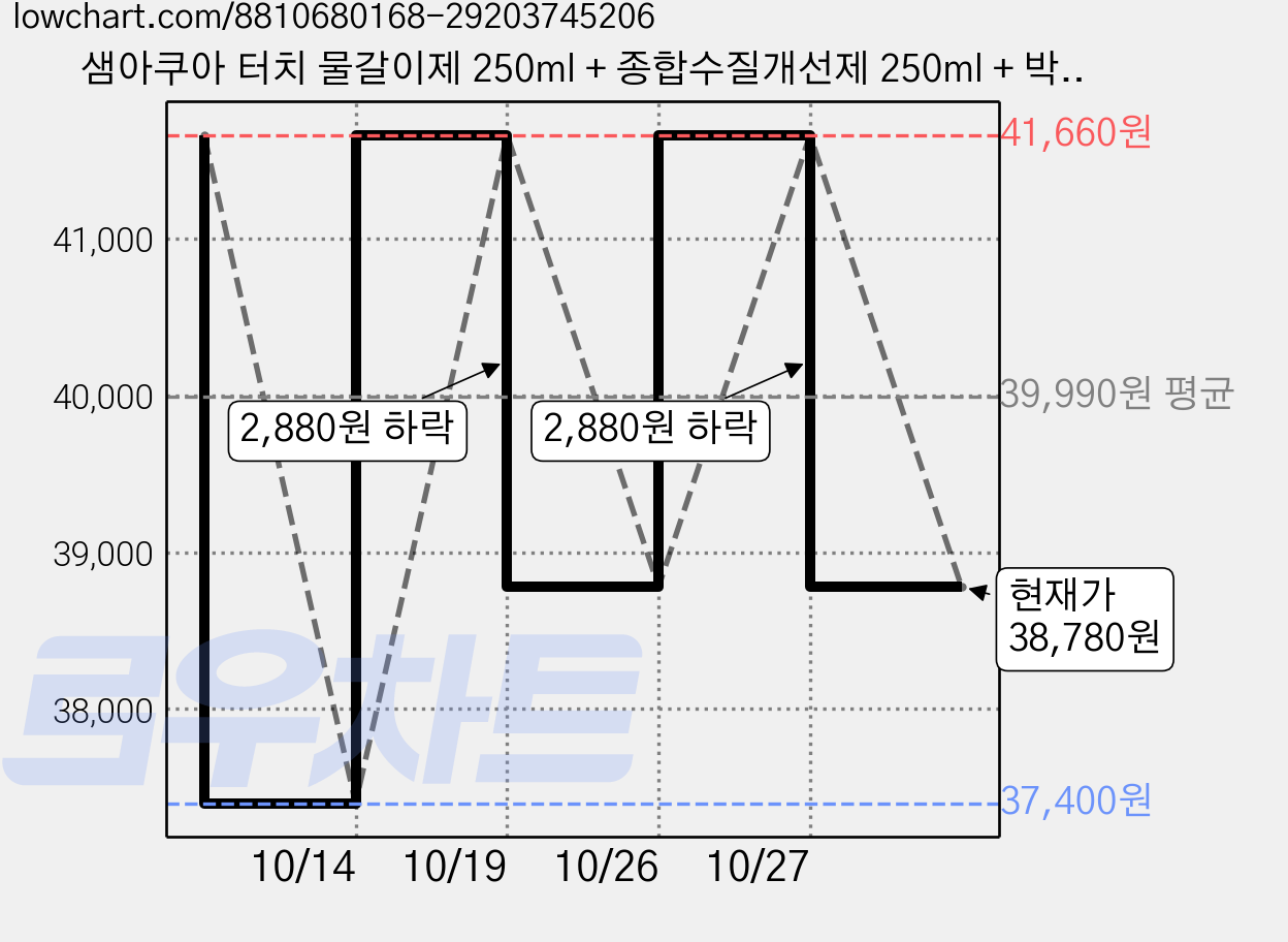 샘아쿠아 터치 물갈이제 250ml + 종합수질개선제 250ml + 박테리아활성제 250ml 세트, 3세트 가격 변동 차트, 현재가 38,780원, 관측 최저가 37,400원