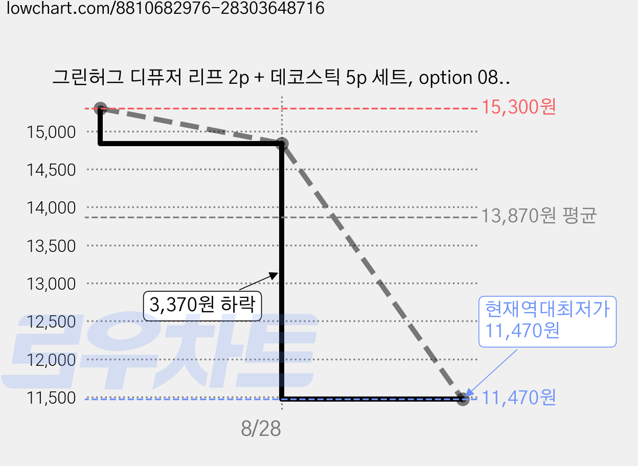 그린허그 디퓨저 리프 2p + 데코스틱 5p 세트, option 08, 3세트 가격 변동 차트, 현재가 11,470원, 역대최저가