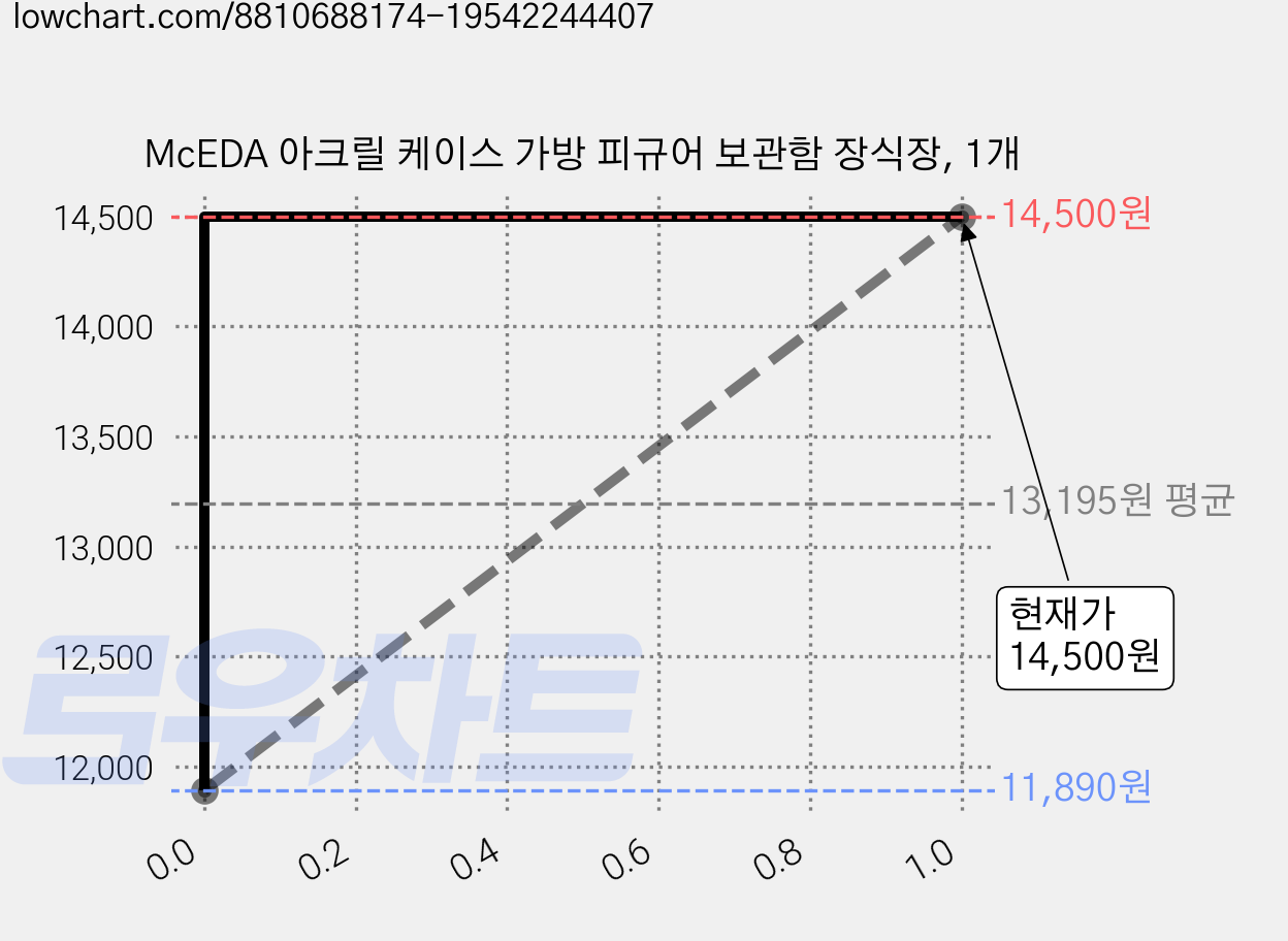 McEDA 아크릴 케이스 가방 피규어 보관함 장식장, 1개 가격 변동 차트, 현재가 14,500원, 관측 최저가 11,890원