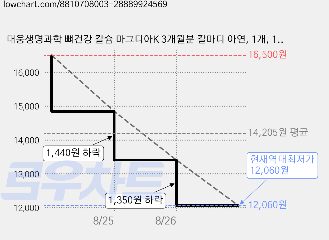 대웅생명과학 뼈건강 칼슘 마그디아K 3개월분 칼마디 아연, 1개, 180정 가격 변동 차트, 현재가 12,060원, 역대최저가