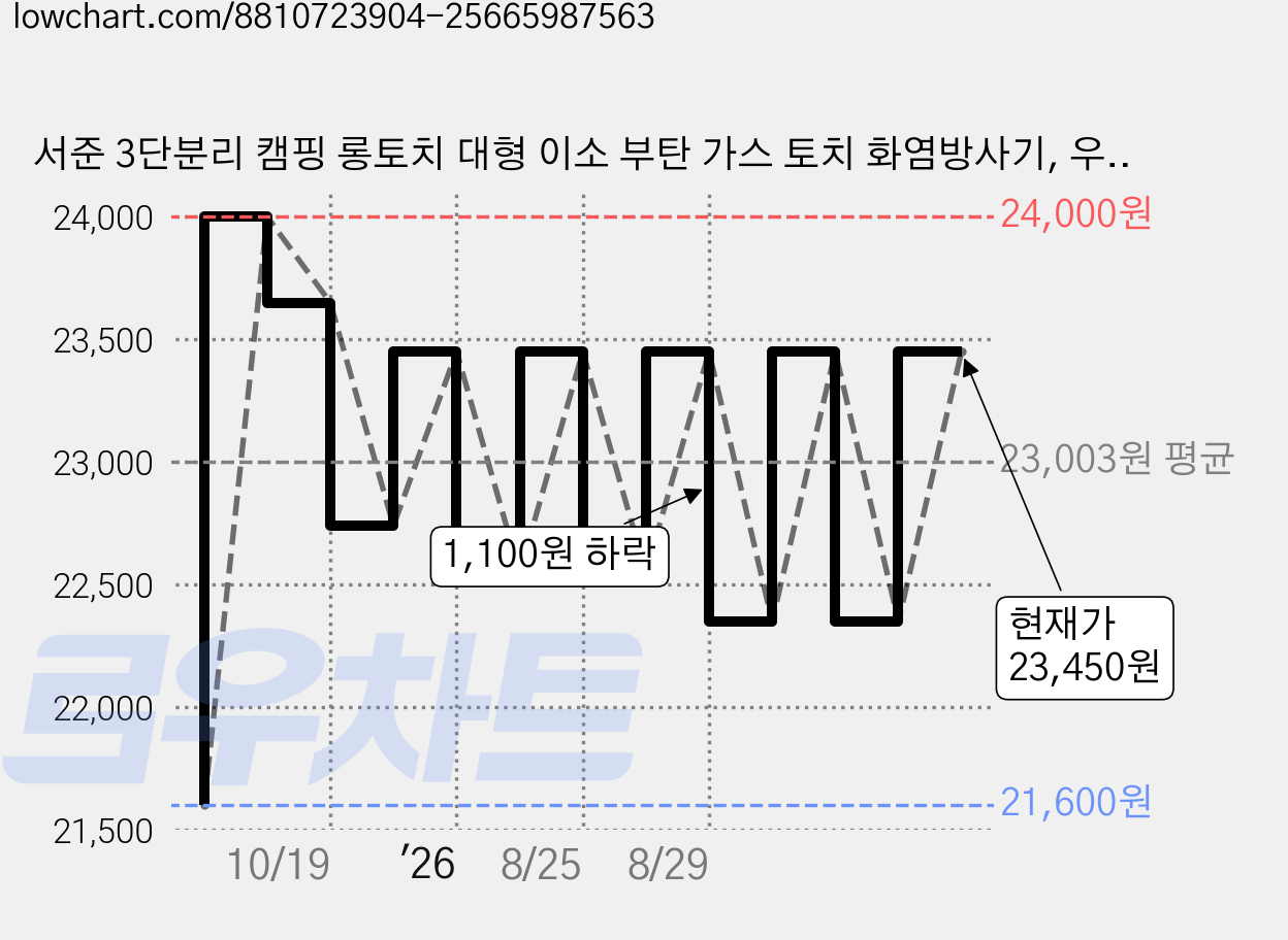 서준 3단분리 캠핑 롱토치 대형 이소 부탄 가스 토치 화염방사기, 우드 롱 파이어토치 블랙, 1개 가격 변동 차트, 현재가 23,450원, 관측 최저가 21,600원