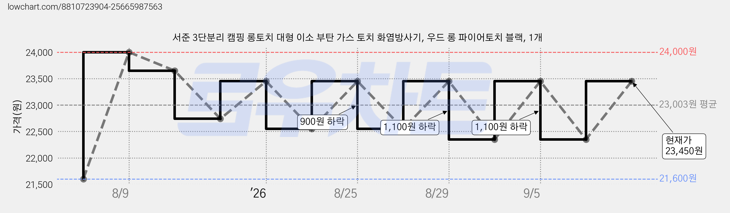 서준 3단분리 캠핑 롱토치 대형 이소 부탄 가스 토치 화염방사기, 우드 롱 파이어토치 블랙, 1개 가격 변동 차트, 현재가 23,450원, 관측 최저가 21,600원