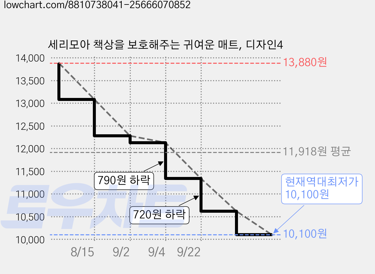 세리모아 책상을 보호해주는 귀여운 매트, 디자인4 가격 변동 차트, 현재가 10,100원, 역대최저가