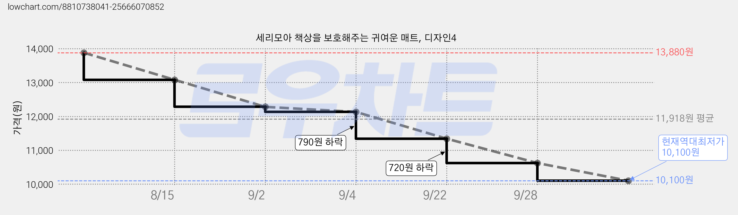 세리모아 책상을 보호해주는 귀여운 매트, 디자인4 가격 변동 차트, 현재가 10,100원, 역대최저가
