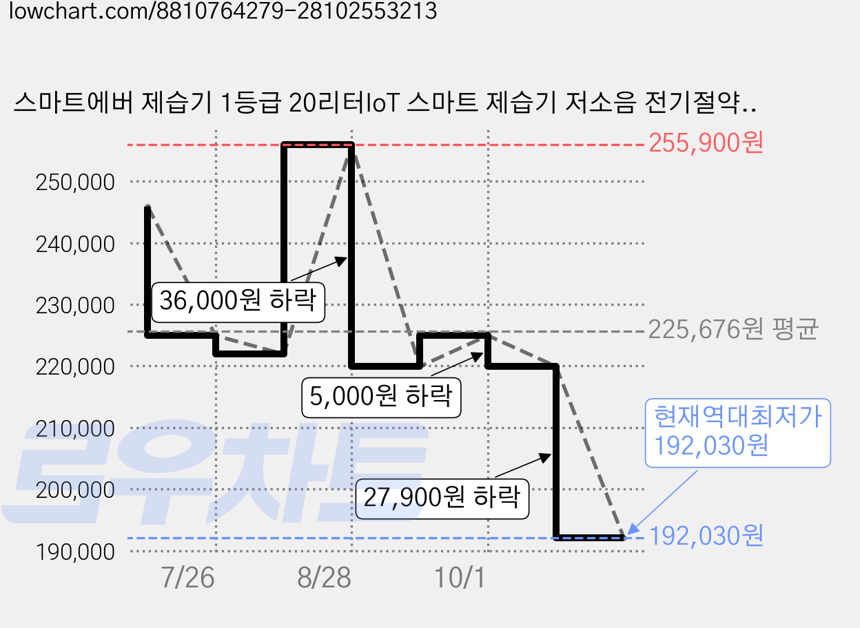 스마트에버 제습기 1등급 20리터IoT 스마트 제습기 저소음 전기절약 가정용 연속배수 가격 변동 차트, 현재가 192,030원, 역대최저가